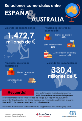 infografía exportación e importación entre españa y australia